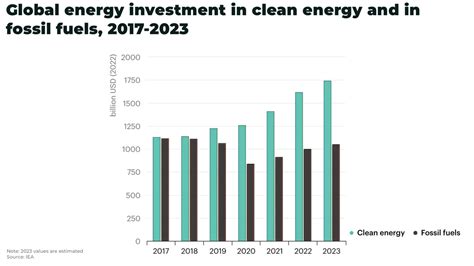 worldwide 2023 net|World Energy Investment 2023 .